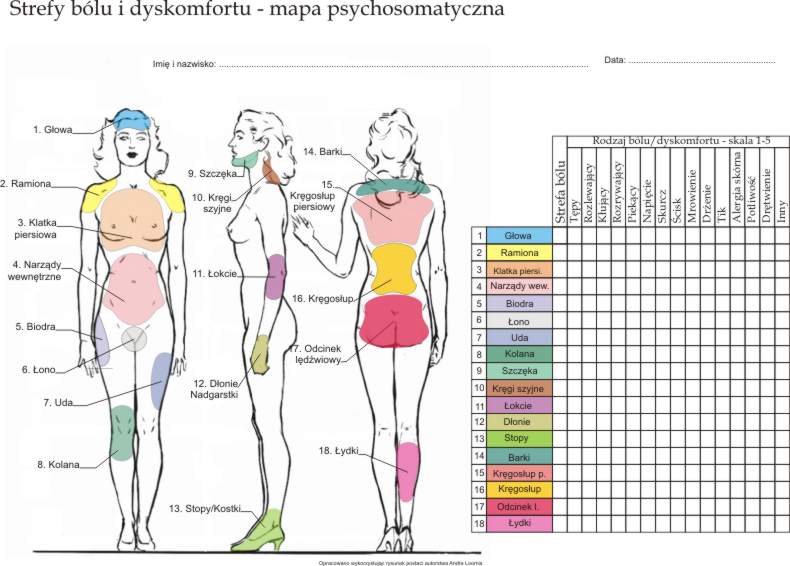 Diagnoza psychosomatyczna, somatyzacja, somatyka