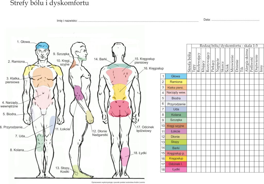 Diagnoza psychosomatyczna, somatyzacja, somatyka